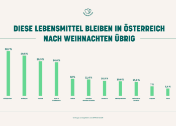 Statistik: TooGoodToGo