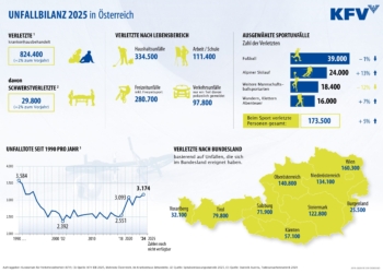 © KFV/APA-Auftragsgrafik