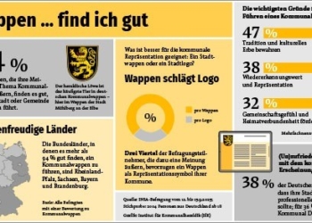 Die Kommunalwappen-Studie 2025/26 belegt, dass für die Bürgerinnen und Bürger das Wappen das wichtigste Identifikationszeichen ihrer Kommune ist. Image: IfK Infografik