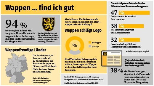 Die Kommunalwappen-Studie 2025/26 belegt, dass für die Bürgerinnen und Bürger das Wappen das wichtigste Identifikationszeichen ihrer Kommune ist. Image: IfK Infografik