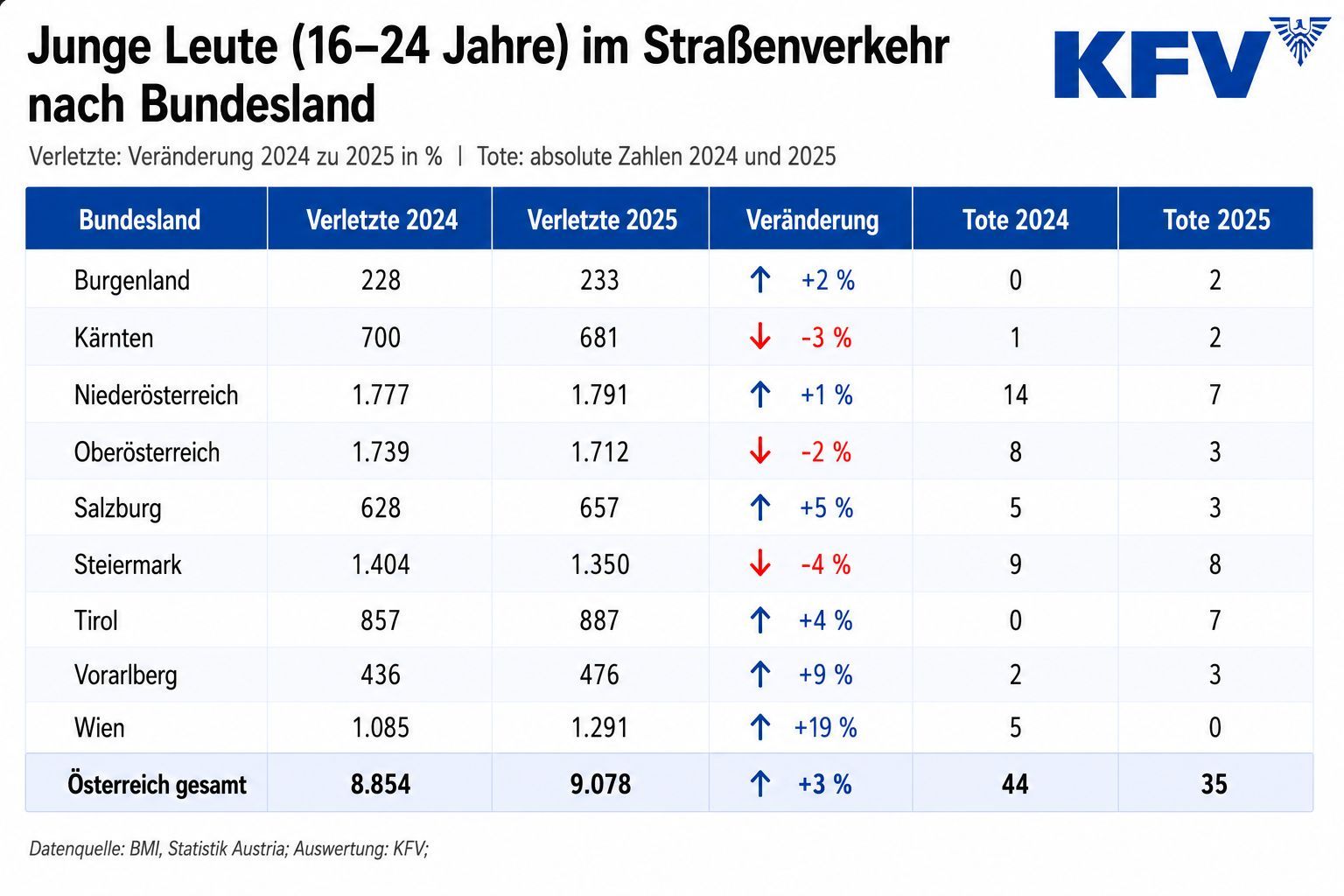 Statistik: KFV