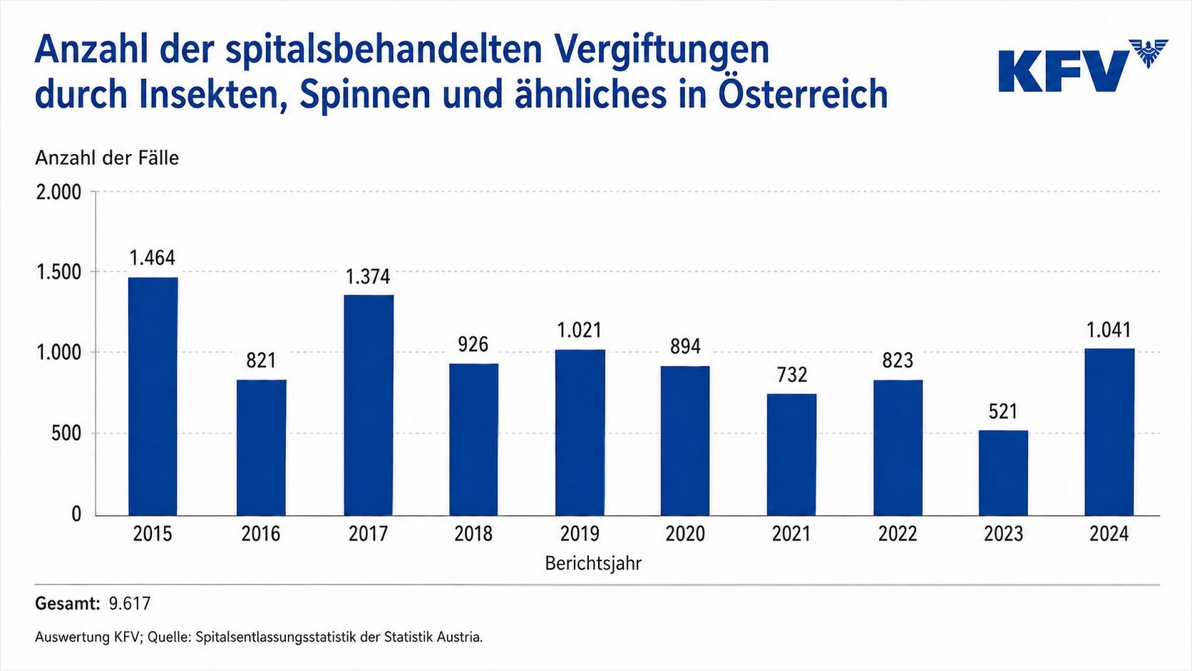 Auswertung KFV; Quelle: Todesursachenstatistik der Statistik Austria